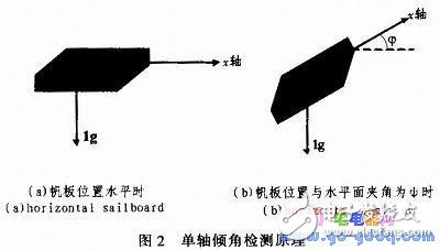 Design and implementation of windsurfing control system