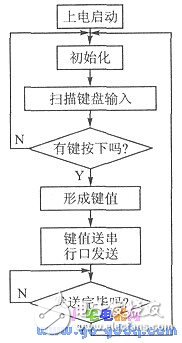 Infrared remote control method to control the working principle of the crane system