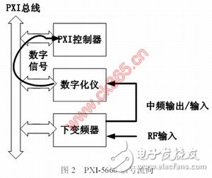 Application of PXI RF Analyzer in Aviation Radio