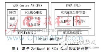 Design principle of SCA architecture based on ZedBoard