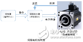 Servo motors have made the robot a frontier application of the motor