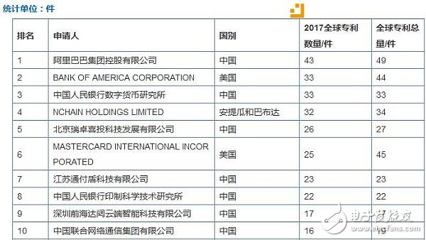 Chinaâ€™s central bankâ€™s digital currency research institute ranks third in terms of patents, second only to Ali and Bank of America.