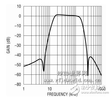 Programmable fundamental frequency filter for software-defined UHF RFID readers