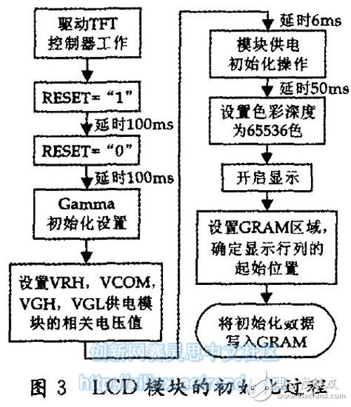 Figure 3 LCD module initialization process