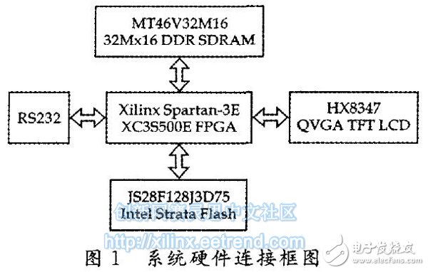 Figure 1 system hardware connection block diagram