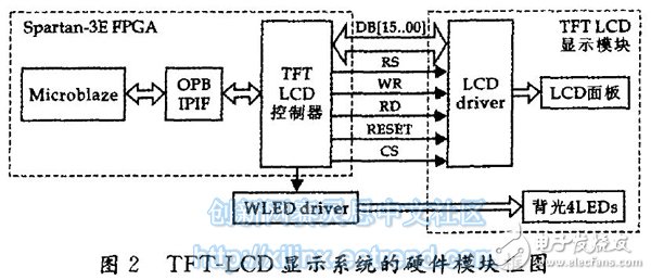 Figure 2 Block diagram of the hardware module of the TFT-LCD display system