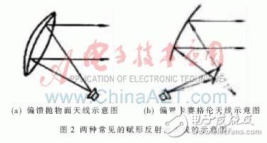 Introduction to the design method of shaped antenna