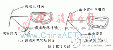 Introduction to the design method of shaped antenna