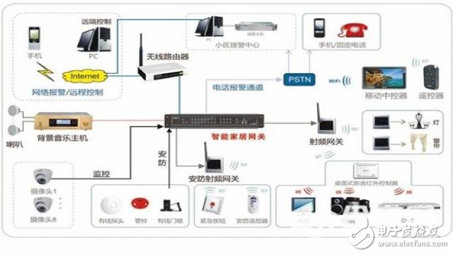 The principle and composition of the smart home control system