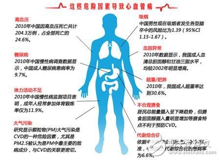 Experts develop wearable devices for cardiovascular diseases