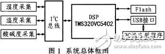 DSP-based human skin measuring instrument implementation program [Figure]