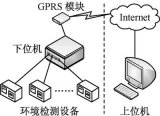 The design of environmental monitoring system composed of lower computer, transmission network and upper computer ...