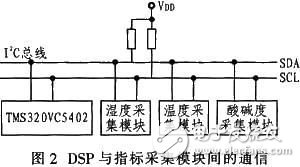 DSP-based human skin measuring instrument implementation program [Figure]