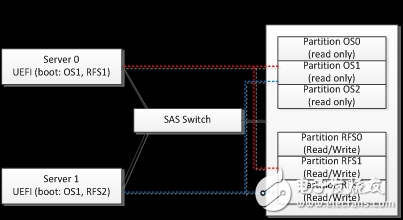 SAS Switch Technology Optimization Service