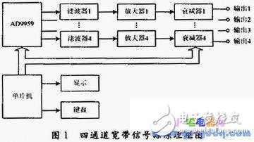 Depth analysis of four-channel signal source technology