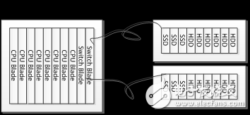 Basic deployment of SAS Switch technology