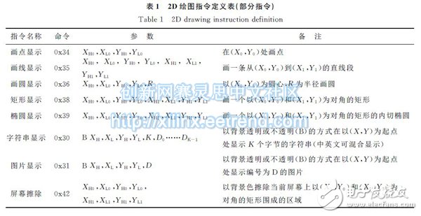 Table 1 2D drawing instruction definition table (partial instructions)