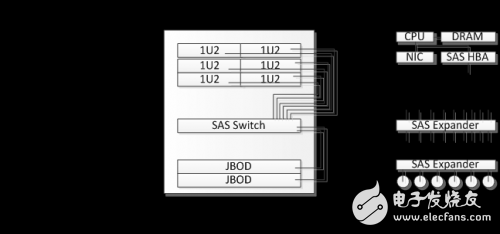 Basic deployment of SAS Switch technology