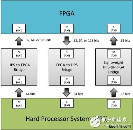 The structure of interconnection between FPGA and HPS