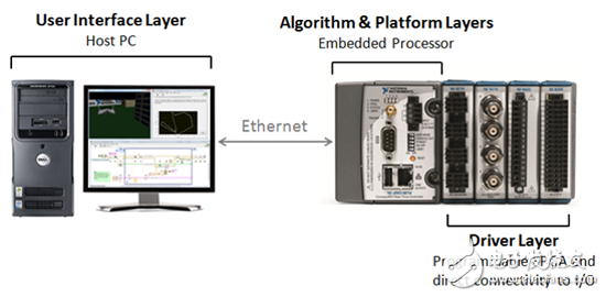 Figure 8. Mobile Robot Reference Architecture mapped to CompactRIO or NI Single-Board RIO embedded systems