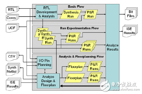 PlanAhead design flow