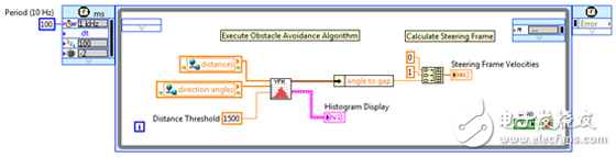 Figure 6. The algorithm layer makes control decisions based on feedback information.