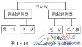 Realization of remote communication between 51 serial interface and modem