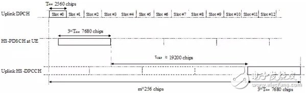 Principles of RF testing behind UMTS testing