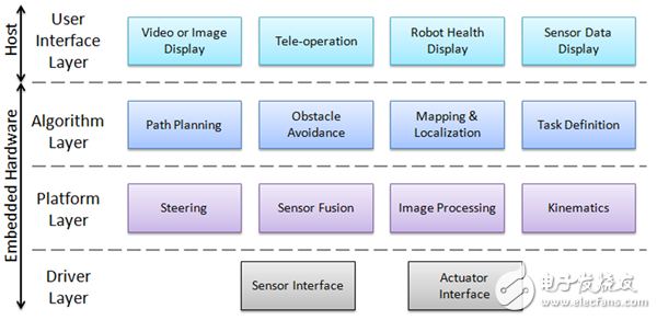 Figure 1. Robotic Reference Architecture