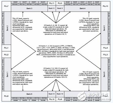 The allocation of BANK inside the FPGA and the I/O standards supported in each BANK