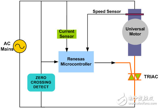 Overview of common algorithms for motor control (4)