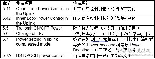 Principles of RF testing behind UMTS testing