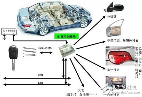 Comprehensive explanation of BCM design and development