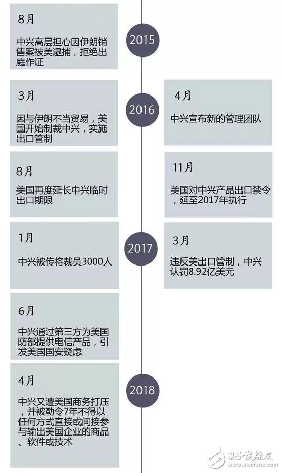 The Sino-US trade war has started in an all-round way, leading to the US comprehensive sanctions to block ZTE Huawei