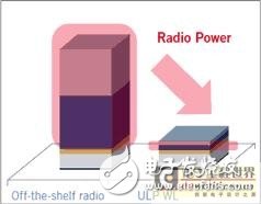 Ultra-low power RF technology