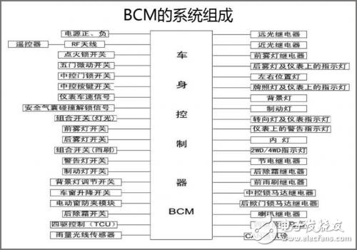 Comprehensive explanation of BCM design and development