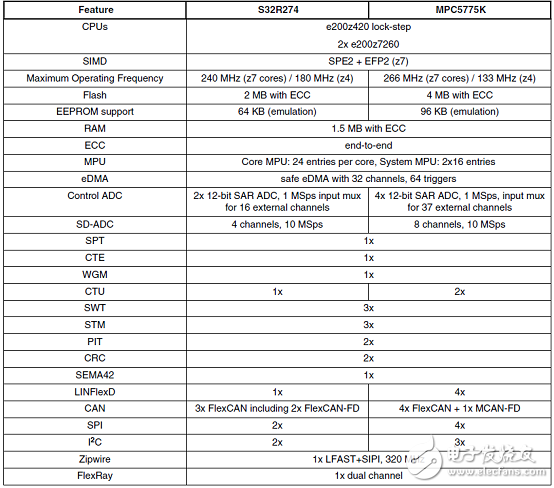 Introduction of Automotive Radar MCU Development Scheme Based on S32R274