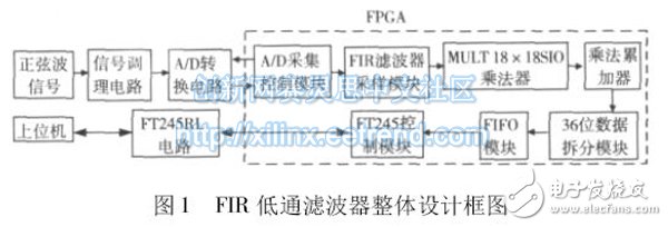 Figure 1 FIR low-pass filter overall design block diagram