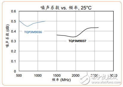 Figure 2: The noise figure of TQP3M9036 and TQP3M9037 shows their performance significantly higher than the rated specification with respect to frequency.