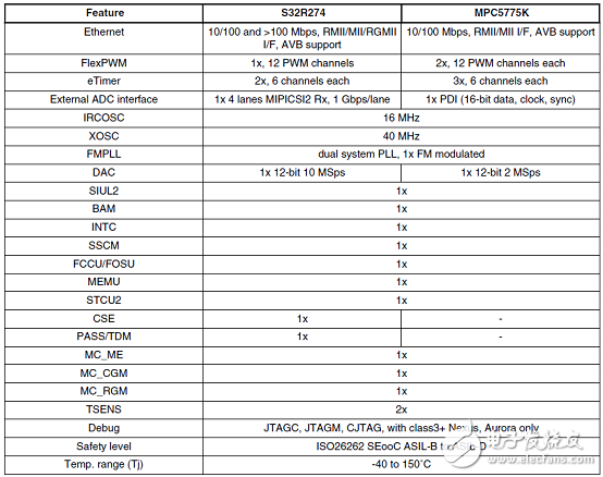 Introduction of Automotive Radar MCU Development Scheme Based on S32R274