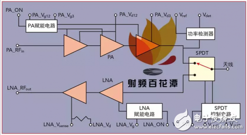 Design, implementation and verification of MMIC for RF front-end module in 28GHz 5G communication band