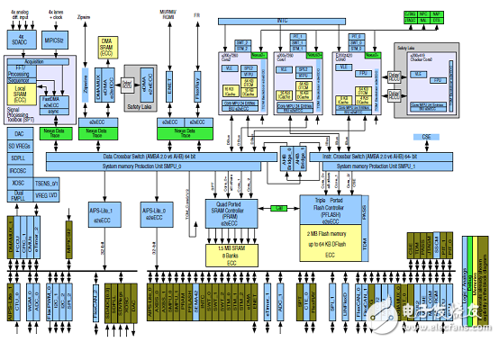 Introduction of Automotive Radar MCU Development Scheme Based on S32R274