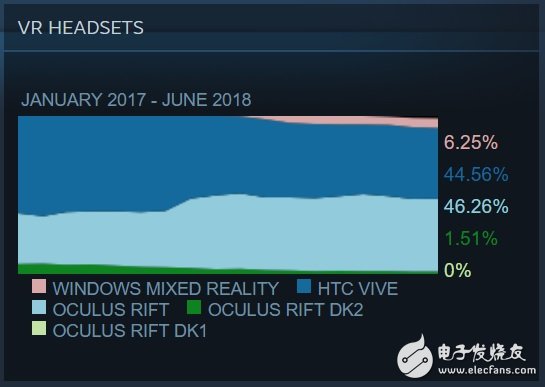 When Oculus Rift took the lead, Windows mixed reality devices quietly increased market share