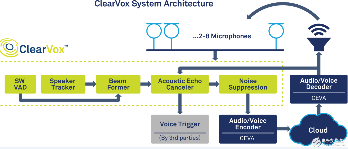 CEVA introduces advanced software suite ClearVox to provide higher voice intelligence for voice devices