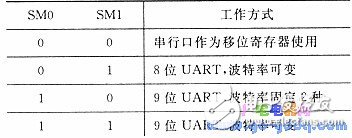 Analysis of Communication Module of Single Chip Computer Communication Module and PC