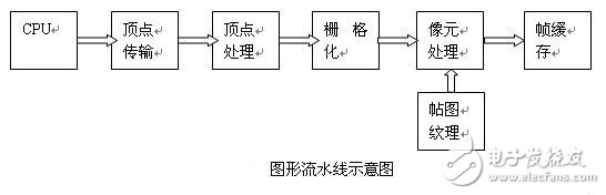 GPU-based AGP graphics rendering process