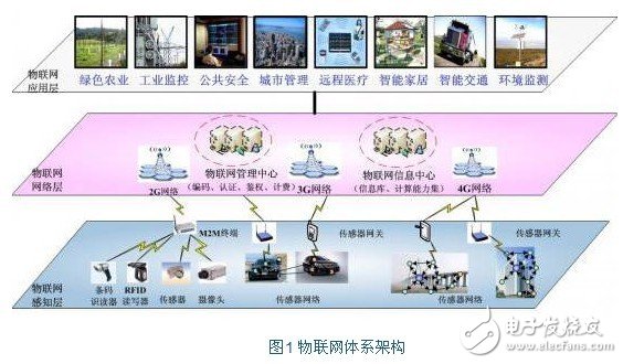 Application and Characteristics of IoT Embedded System