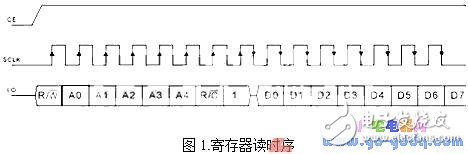 Read and write program for analog SPI data transmission (clock chip DS1302 as an example)