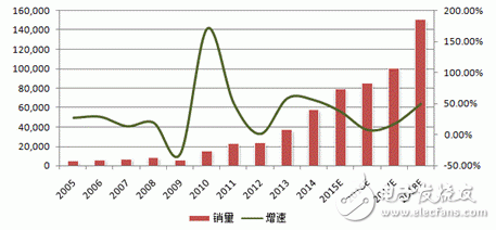 2015 China Robot Industry Review and Future Outlook