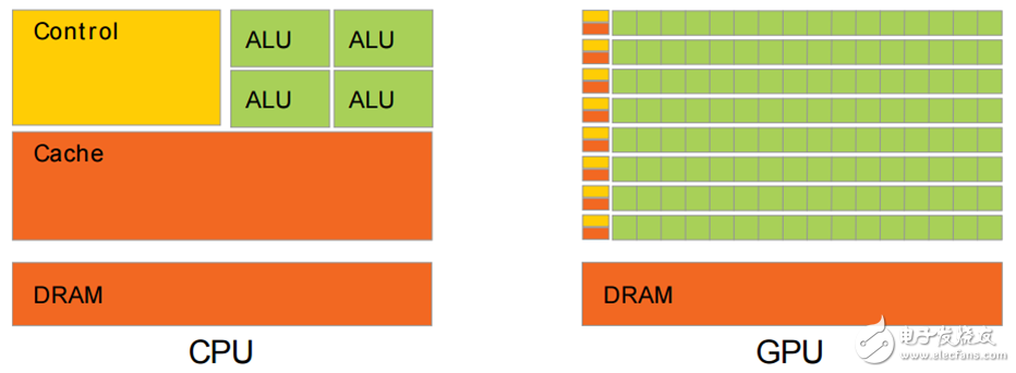 A picture to understand the reasons for the superior GPU computing power